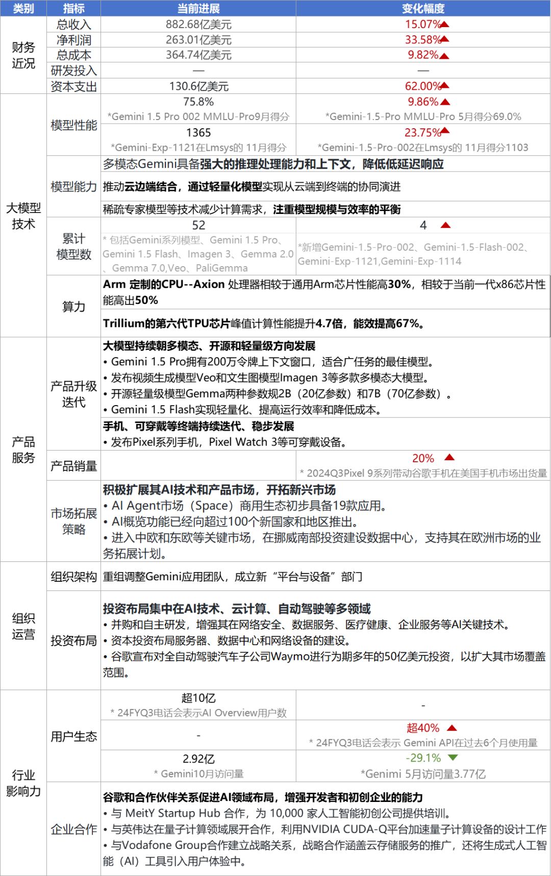 开云网站：大模型公司对标：Google2024年H2最新进展(图1)