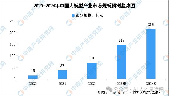 Kaiyun中国：年终盘点2024年AI大模型市场现状、发展趋势、产业链深度分析(图2)
