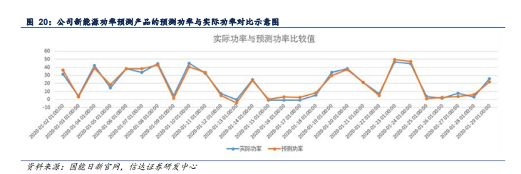 Kaiyun中国：机构调研｜功率预测业务市场份额稳中有升这家公司已实现硬件国产化全套方案设计自研并发布新能源大模型(图2)