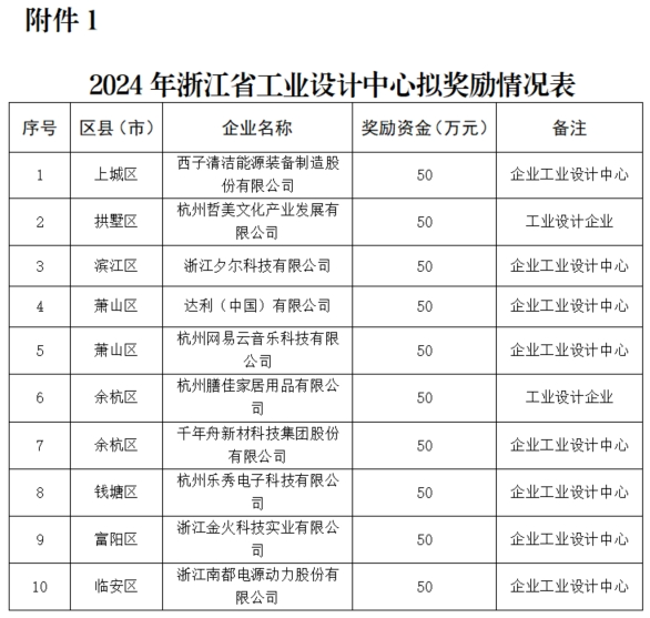 开云网站：关于2024年省级工业设计中心和工业设计重大奖项拟奖励情况的公示