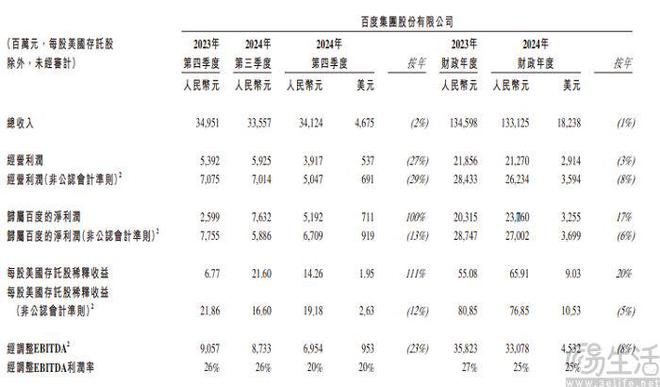 开云网站：百度发布2024年财报重申将开源文心45模型(图1)
