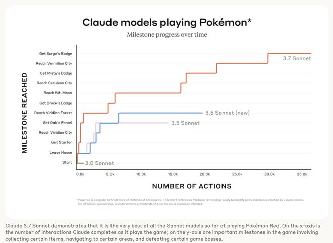 开云网站：不会打游戏的大模型不是好AI？甲骨文最强模型用《宝可梦》当“期末考”
