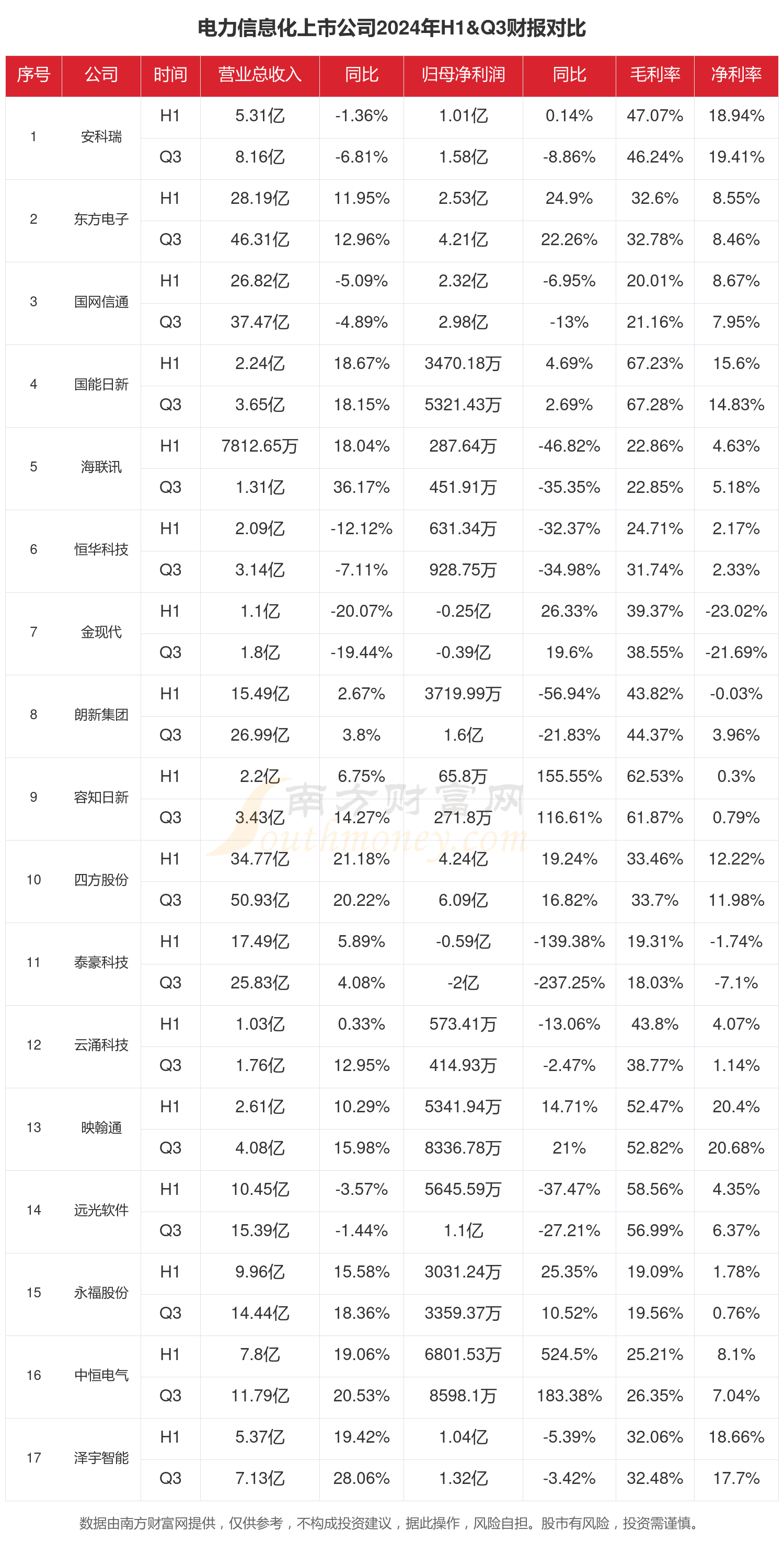 开云网站：电力信息化行业上市公司现状如何（2024年前三季度）