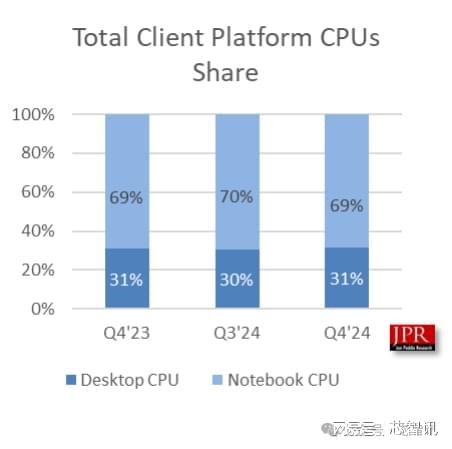 Kaiyun中国：2024Q4全球PCGPU出货量环比增长62%(图3)