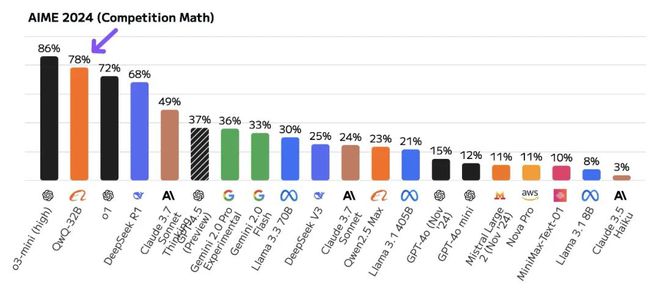 Kaiyun中国：Qwen真的超越了DeepSeek吗？那些眼花缭乱的大模型指标到底是什么意思？(图4)