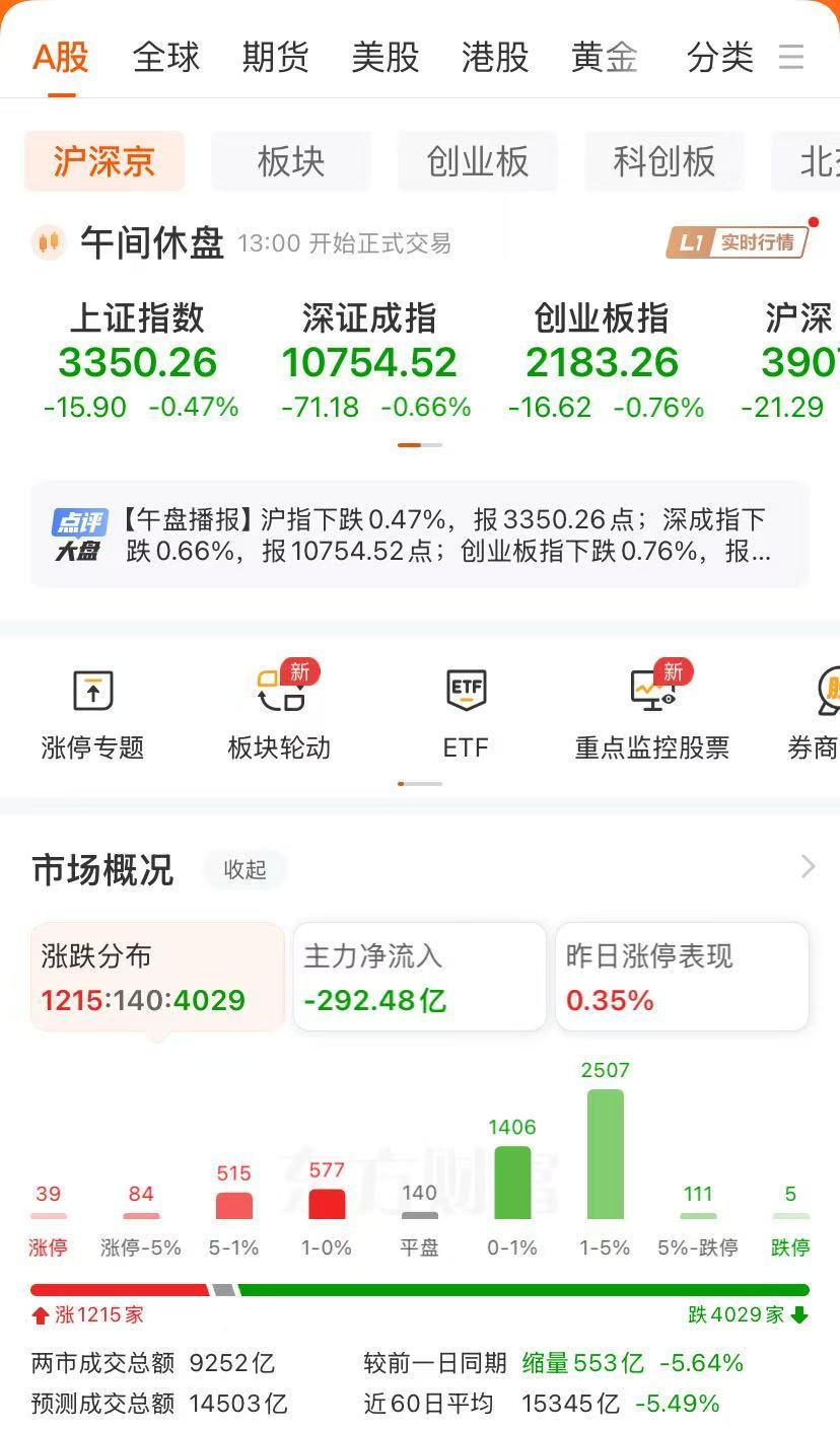 Kaiyun中国：沪指跌047%全市场超1200只个股上涨！军工股逆势走强国资云概念股活跃！