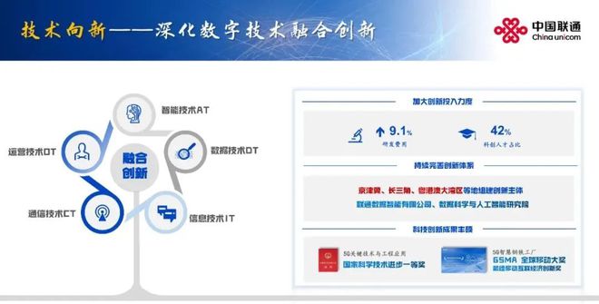 Kaiyun中国：中国联通2024业绩出炉：三个向新成绩斐然(附PPT)(图5)