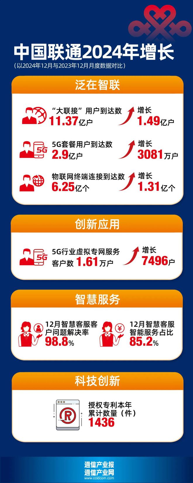 Kaiyun中国：中国联通2024业绩出炉：三个向新成绩斐然(附PPT)(图3)