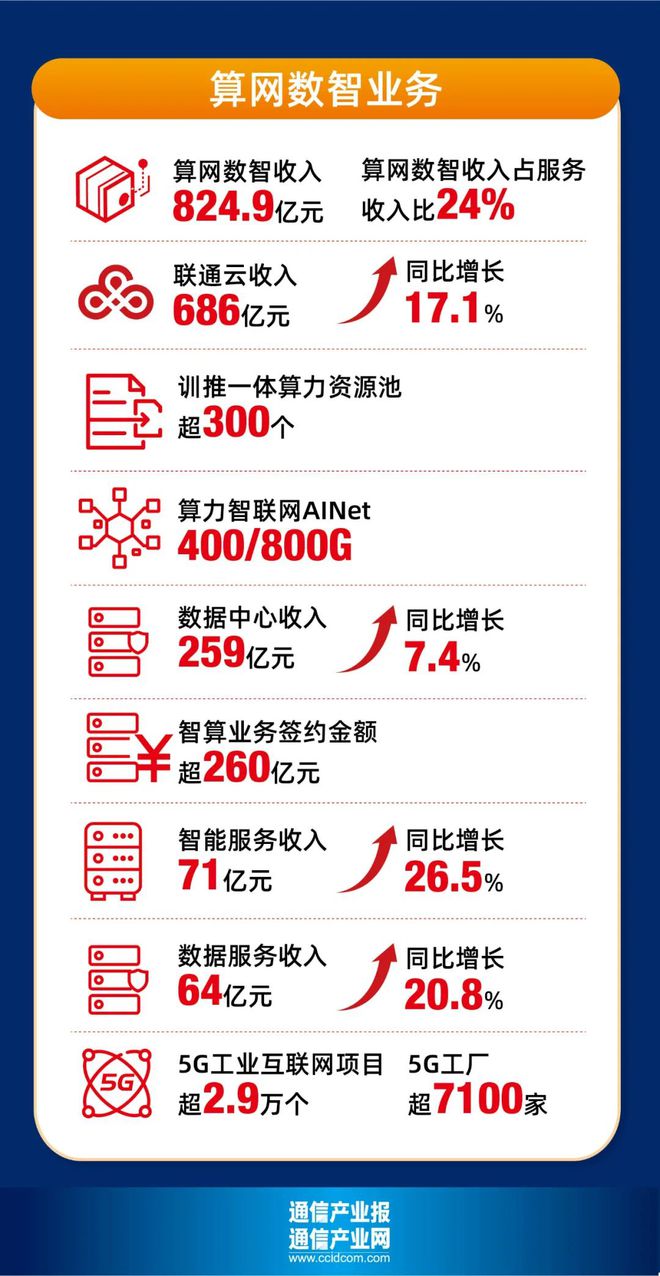 Kaiyun中国：中国联通2024业绩出炉：三个向新成绩斐然(附PPT)(图4)