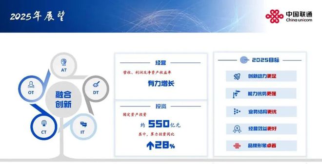 Kaiyun中国：中国联通2024业绩出炉：三个向新成绩斐然(附PPT)(图7)