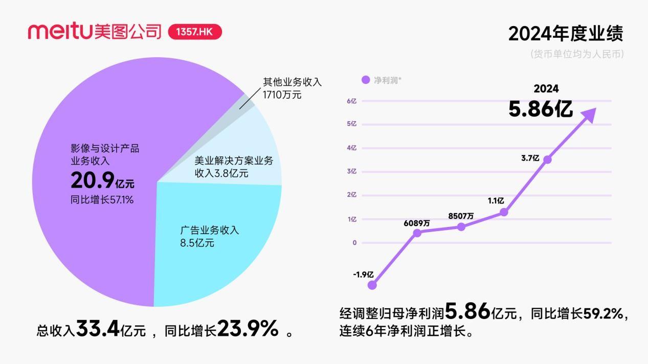 Kaiyun中国：美图公司发布2024年度业绩：净利润586亿元创新高