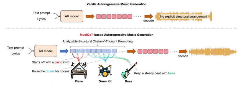 开云网站：音乐ChatGPT时刻来临！昆仑万维发布首款音乐推理大模型MurekaO1(图4)