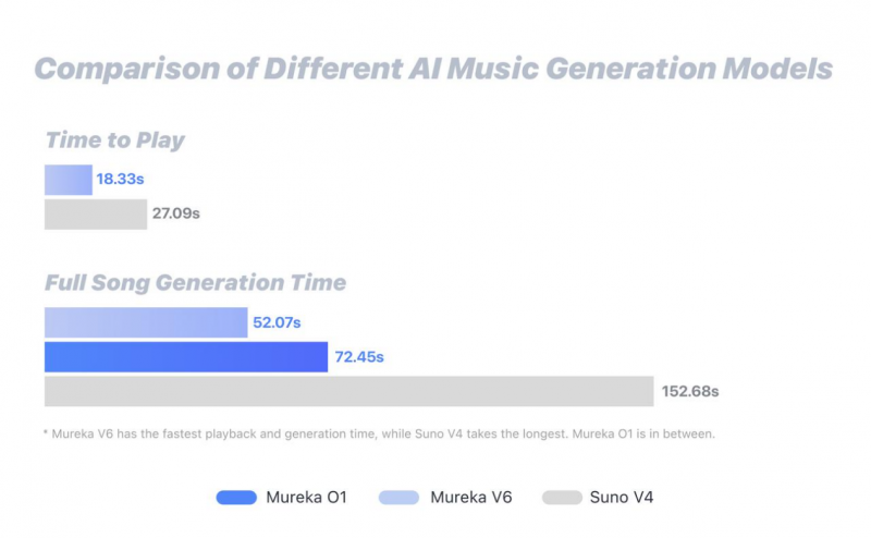 开云网站：音乐ChatGPT时刻来临！昆仑万维发布首款音乐推理大模型MurekaO1(图5)