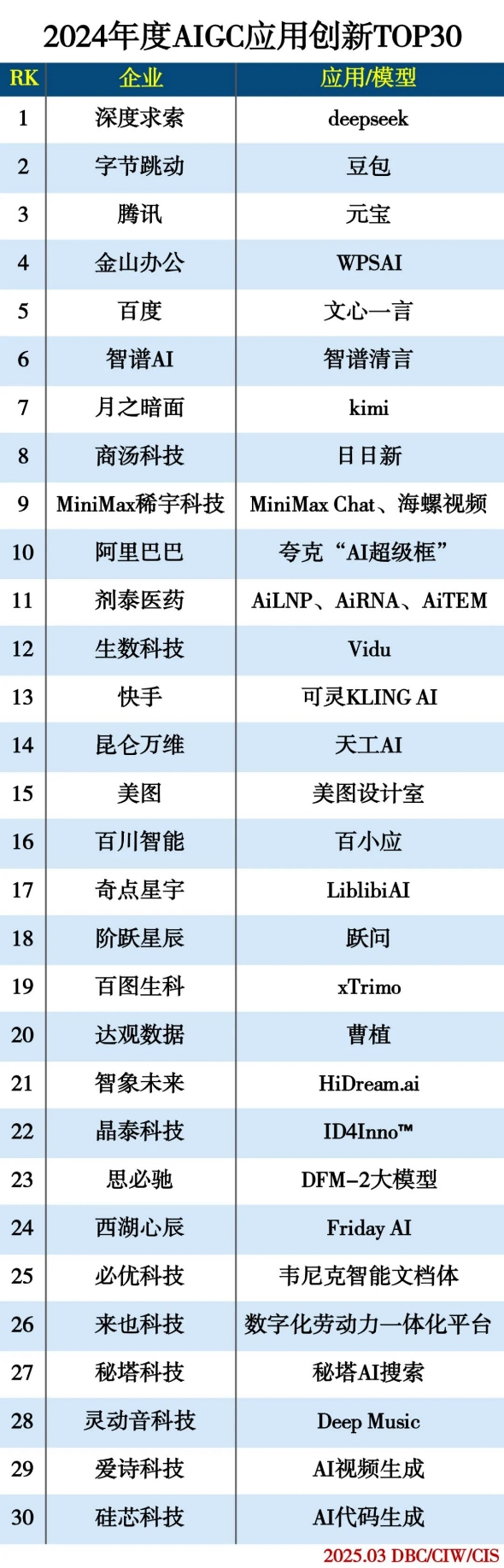 Kaiyun中国：2024年度AIGC应用创新TOP30公布：DeepSeek、美图设计室上榜