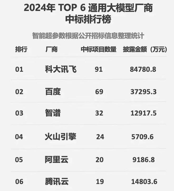 Kaiyun中国：2024年大模型中标排行榜出炉：科大讯飞成“标王”