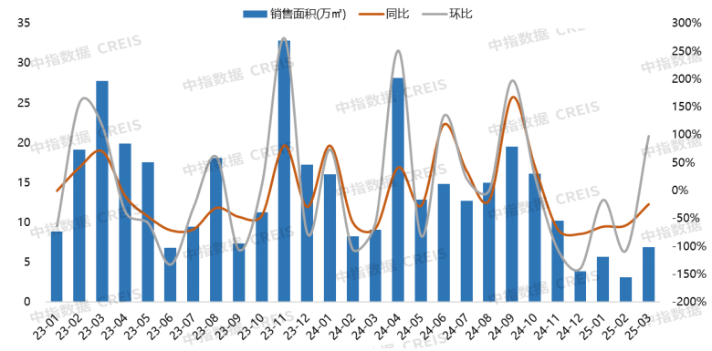 Kaiyun中国：2025年1-3月大连房地产企业销售业绩排行榜(图3)