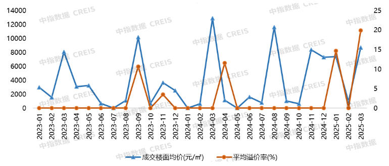Kaiyun中国：2025年1-3月大连房地产企业销售业绩排行榜(图4)