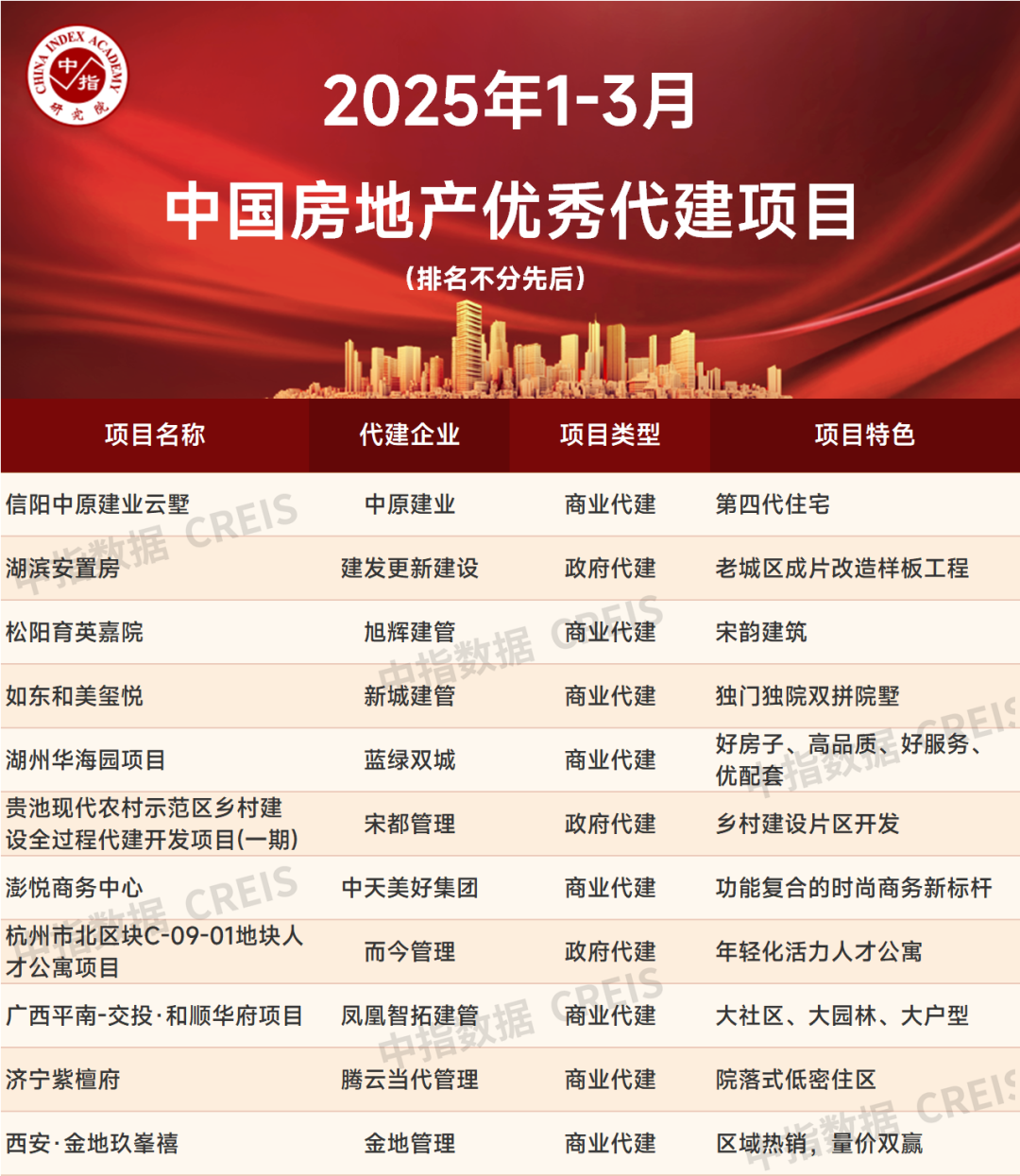 Kaiyun中国：2025年1-3月中国房地产代建企业排行榜(图7)