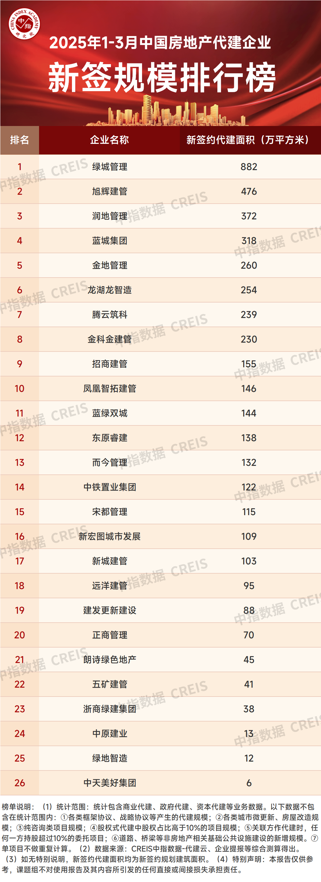 Kaiyun中国：2025年1-3月中国房地产代建企业排行榜
