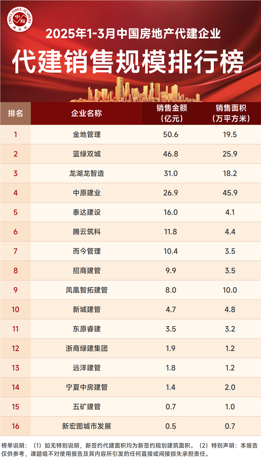 Kaiyun中国：2025年1-3月中国房地产代建企业排行榜(图5)