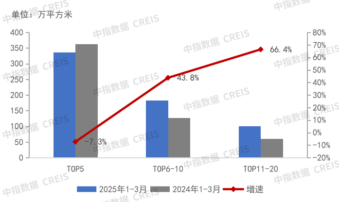 Kaiyun中国：2025年1-3月中国房地产代建企业排行榜(图3)