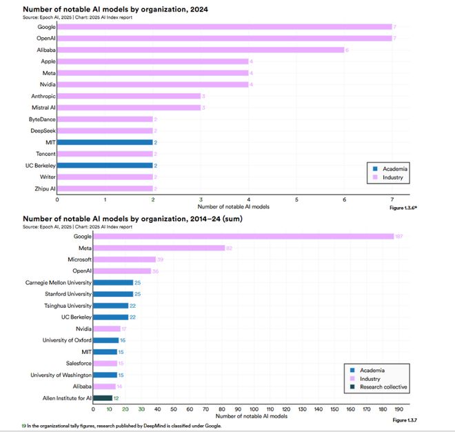 Kaiyun中国：斯坦福AI指数报告发布：2024年美国AI私人投资约为中国的12倍、GPT-35级别模型推理成本下降280倍(图4)