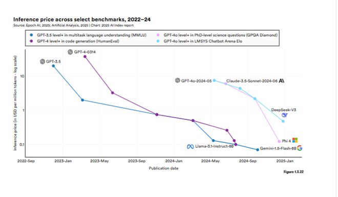 Kaiyun中国：斯坦福AI指数报告发布：2024年美国AI私人投资约为中国的12倍、GPT-35级别模型推理成本下降280倍