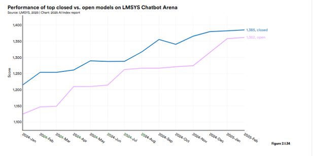 Kaiyun中国：斯坦福AI指数报告发布：2024年美国AI私人投资约为中国的12倍、GPT-35级别模型推理成本下降280倍(图10)