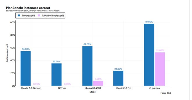 Kaiyun中国：斯坦福AI指数报告发布：2024年美国AI私人投资约为中国的12倍、GPT-35级别模型推理成本下降280倍(图13)