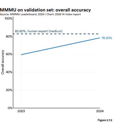 Kaiyun中国：斯坦福AI指数报告发布：2024年美国AI私人投资约为中国的12倍、GPT-35级别模型推理成本下降280倍(图12)