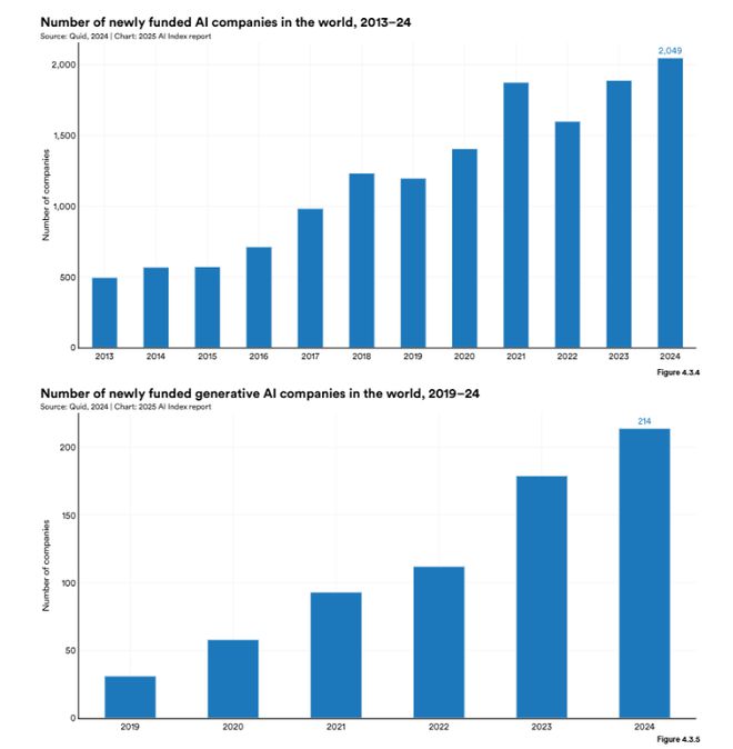 Kaiyun中国：斯坦福AI指数报告发布：2024年美国AI私人投资约为中国的12倍、GPT-35级别模型推理成本下降280倍(图20)