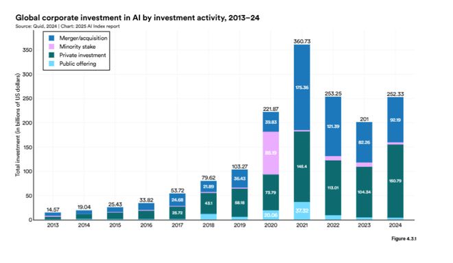 Kaiyun中国：斯坦福AI指数报告发布：2024年美国AI私人投资约为中国的12倍、GPT-35级别模型推理成本下降280倍(图17)
