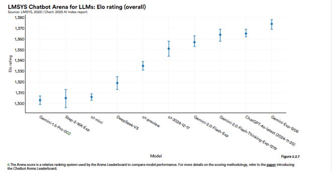 Kaiyun中国：斯坦福AI指数报告发布：2024年美国AI私人投资约为中国的12倍、GPT-35级别模型推理成本下降280倍(图11)