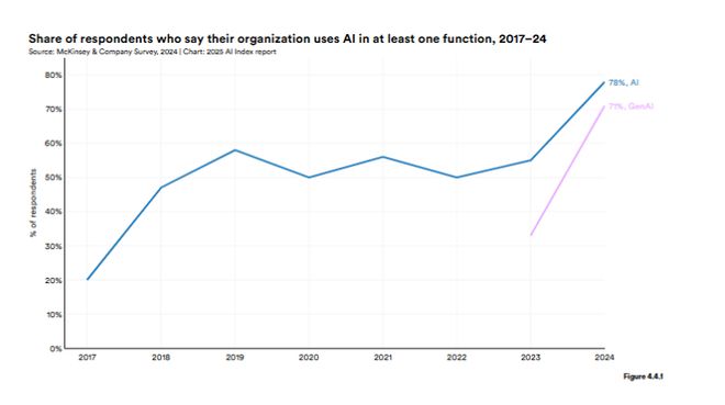 Kaiyun中国：斯坦福AI指数报告发布：2024年美国AI私人投资约为中国的12倍、GPT-35级别模型推理成本下降280倍(图23)