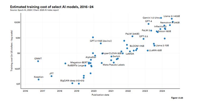 Kaiyun中国：斯坦福AI指数报告发布：2024年美国AI私人投资约为中国的12倍、GPT-35级别模型推理成本下降280倍(图9)