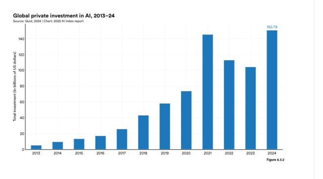 Kaiyun中国：斯坦福AI指数报告发布：2024年美国AI私人投资约为中国的12倍、GPT-35级别模型推理成本下降280倍(图18)