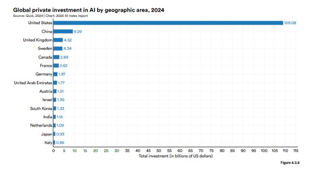 Kaiyun中国：斯坦福AI指数报告发布：2024年美国AI私人投资约为中国的12倍、GPT-35级别模型推理成本下降280倍(图21)