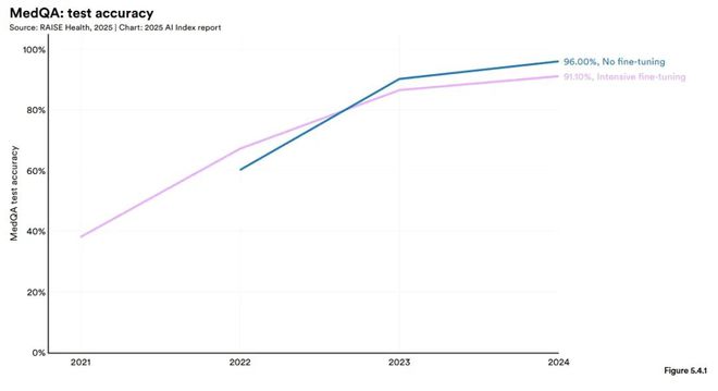 Kaiyun中国：斯坦福AI指数报告发布：2024年美国AI私人投资约为中国的12倍、GPT-35级别模型推理成本下降280倍(图35)