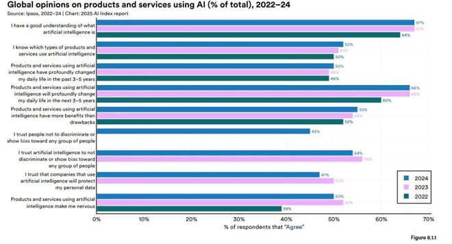 Kaiyun中国：斯坦福AI指数报告发布：2024年美国AI私人投资约为中国的12倍、GPT-35级别模型推理成本下降280倍(图39)