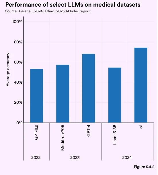 Kaiyun中国：斯坦福AI指数报告发布：2024年美国AI私人投资约为中国的12倍、GPT-35级别模型推理成本下降280倍(图36)