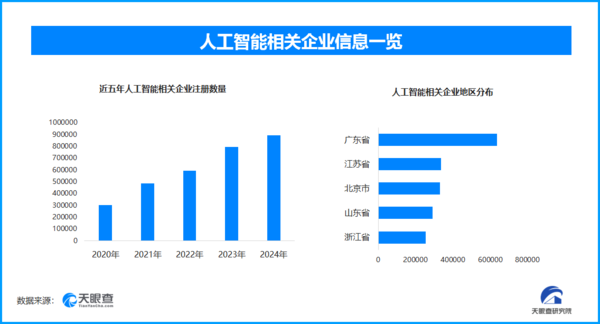 Kaiyun中国：AI大模型赋能高校教学创新今年以来新增人工智能相关企业达286万家
