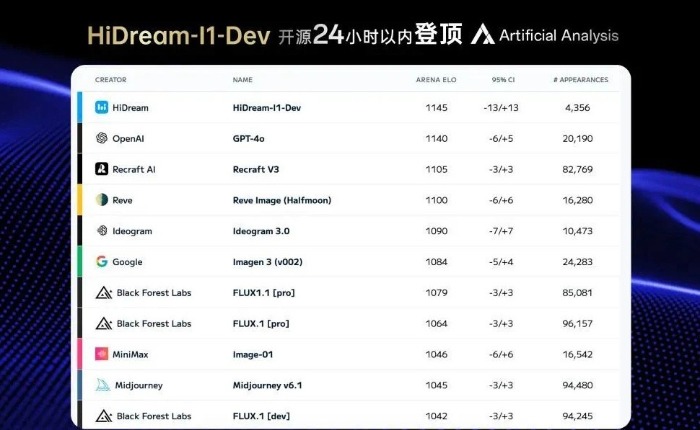 Kaiyun中国：“图片生成领域的DeepSeek”！智象未来图像生成大模型全面开源登顶全球权威榜单