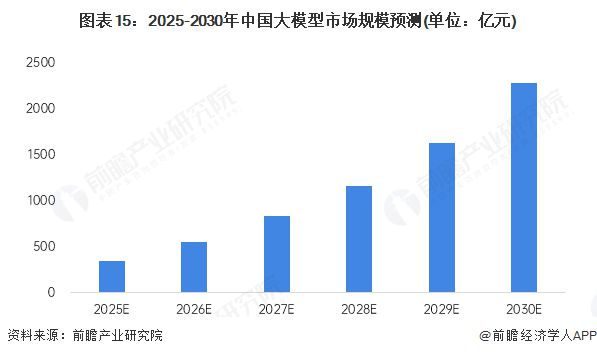 Kaiyun中国：预见2025：《2025年中国大模型行业全景图谱》（附市场规模、竞争格局和发展趋势等）(图15)