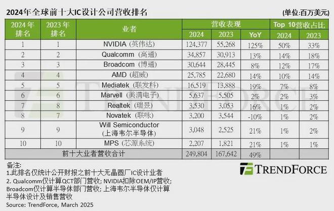 Kaiyun中国：年增49%2024前十大IC设计厂商营收合计2498亿美元（附）