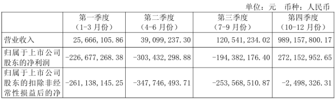 Kaiyun中国：近50亿！2900亿巨头加码大模型芯片平台今年Q1营收暴涨42倍(图3)