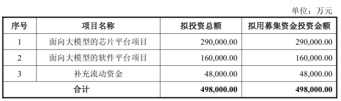 Kaiyun中国：近50亿！2900亿巨头加码大模型芯片平台今年Q1营收暴涨42倍