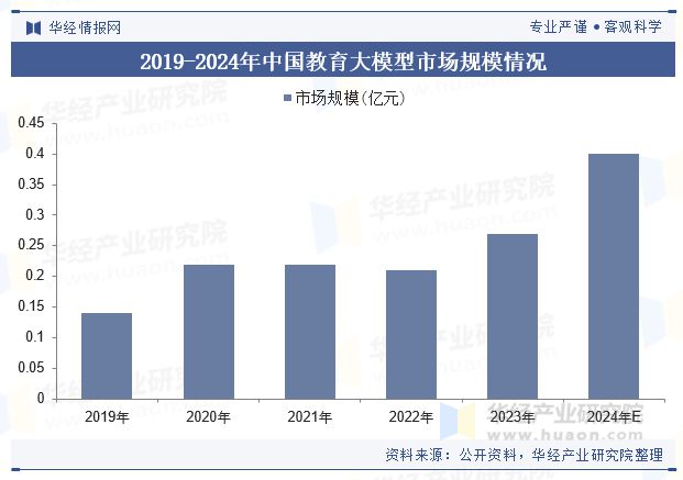 开云网站：2024年中国教育大模型行业规模现状及未来展望（附市场规模、竞争格局及重点企业）「图」(图3)