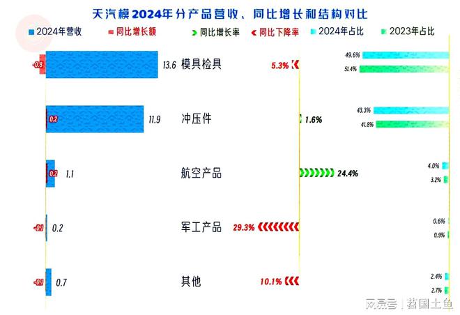 Kaiyun中国：天汽模2024年表现如何？模具相关的业务有增长吗？(图2)