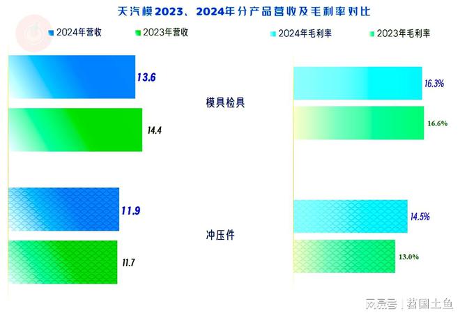 Kaiyun中国：天汽模2024年表现如何？模具相关的业务有增长吗？(图6)