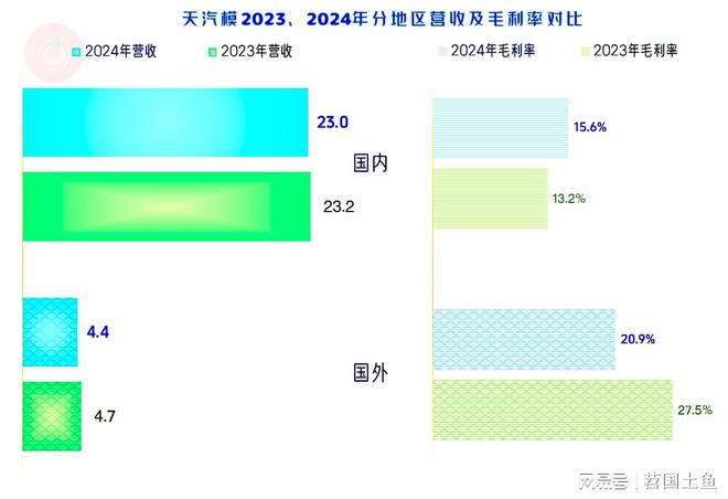 Kaiyun中国：天汽模2024年表现如何？模具相关的业务有增长吗？(图7)